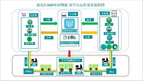 速達匯 農產品銷售困境的解決之道——突破思維枷鎖，擁抱互聯網銷售